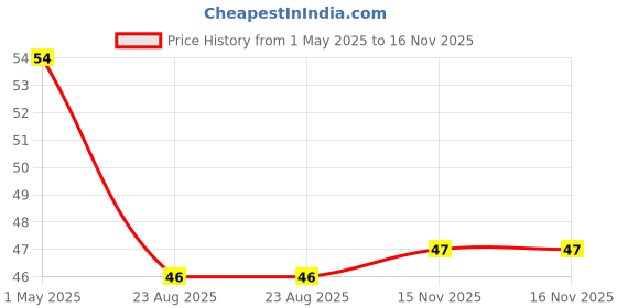 industrybuying.com TE CONNECTIVITY MELF RES, 10K, 0.3W, SMD, METAL FILM, SMA-A0102FTDL10K te connectivity Price History Graph from 1 May 2025 to 15 Nov 2025