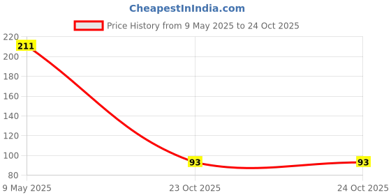 industrybuying.com TE CONNECTIVITY MELF RES, AUTO, METAL FILM, 100K/0207, SMA-A0207FTDT100K (Pack of 5) te connectivity Price History Graph from 9 May 2025 to 23 Oct 2025