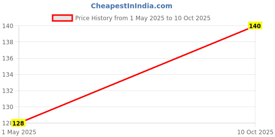 industrybuying.com TE CONNECTIVITY MELF RES, AUTO, METAL FILM, 10R, 0204, SMA-A0204FTDX10R (Pack of 5) te connectivity Price History Graph from 1 May 2025 to 10 Oct 2025