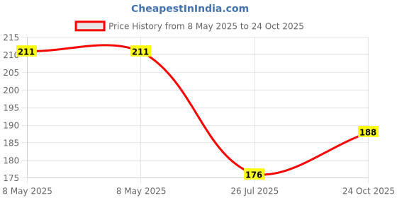 industrybuying.com TE CONNECTIVITY MELF RES, AUTO, METAL FILM, 10R, 0207, SMA-A0207FTDT10R (Pack of 5) te connectivity Price History Graph from 8 May 2025 to 24 Oct 2025