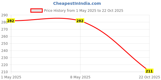 industrybuying.com TE CONNECTIVITY MELF RES, AUTO, METAL FILM, 15R, 0102, SMA-A0102FTDL15R (Pack of 5) te connectivity Price History Graph from 1 May 2025 to 22 Oct 2025