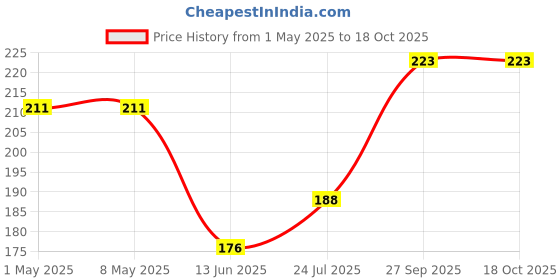 industrybuying.com TE CONNECTIVITY MELF RES, AUTO, METAL FILM, 1K5, 0207, SMA-A0207FTDT1K5 (Pack of 5) te connectivity Price History Graph from 1 May 2025 to 17 Oct 2025