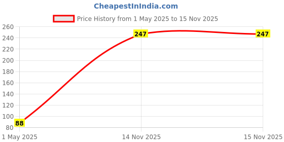 industrybuying.com TE CONNECTIVITY MELF RES, AUTO, METAL FILM, 220K/0207, SMA-A0207FTDT220K (Pack of 5) te connectivity Price History Graph from 1 May 2025 to 15 Nov 2025