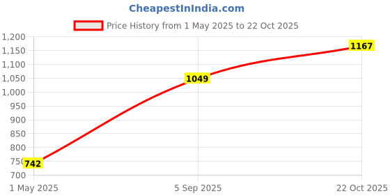 industrybuying.com TE CONNECTIVITY MELF RES, AUTO, METAL FILM, 470R/0102, SMA-A0102BTNL470R (Pack of 5) te connectivity Price History Graph from 1 May 2025 to 22 Oct 2025