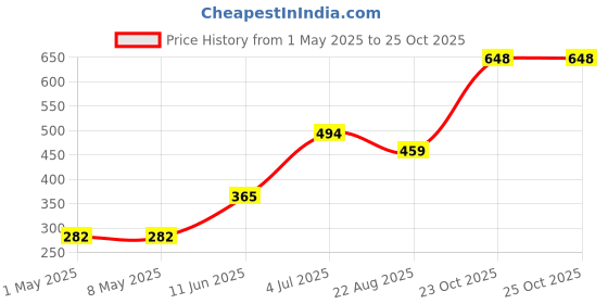 industrybuying.com TE CONNECTIVITY MELF RES, AUTO, METAL FILM, 470R/0204, SMA-A0204BTNX470R (Pack of 5) te connectivity Price History Graph from 1 May 2025 to 24 Oct 2025