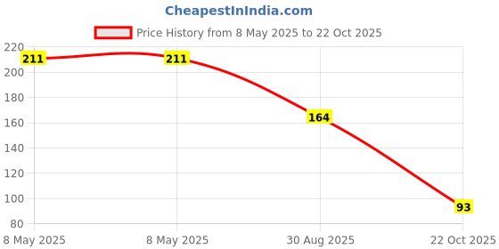 industrybuying.com TE CONNECTIVITY MELF RES, AUTO, METAL FILM, 47R, 0207, SMA-A0207FTDT47R (Pack of 5) te connectivity Price History Graph from 8 May 2025 to 22 Oct 2025