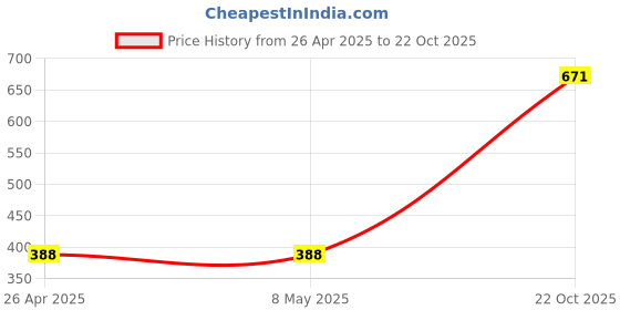 industrybuying.com TE CONNECTIVITY MELF RES, AUTO, METAL FILM, 5K6, 0204, SMA-A0204BTNX5K6 (Pack of 5) te connectivity Price History Graph from 26 Apr 2025 to 22 Oct 2025