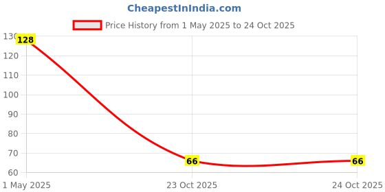 industrybuying.com TE CONNECTIVITY MELF RES, AUTO, METAL FILM, 68R, 0204, SMA-A0204FTDX68R (Pack of 5) te connectivity Price History Graph from 1 May 2025 to 23 Oct 2025