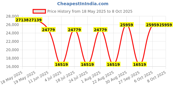 industrybuying.com TE CONNECTIVITY Micro Mini Split Backshell, 180Deg, Da, Mbmmd-Uasms0-04-20-1-C-H te connectivity Price History Graph from 18 May 2025 to 8 Oct 2025