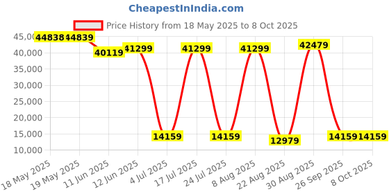 industrybuying.com TE CONNECTIVITY Micro Mini Split Backshell, 180Deg, Da, Mbmmd-Uatms0-04-20-1-C-H te connectivity Price History Graph from 18 May 2025 to 8 Oct 2025