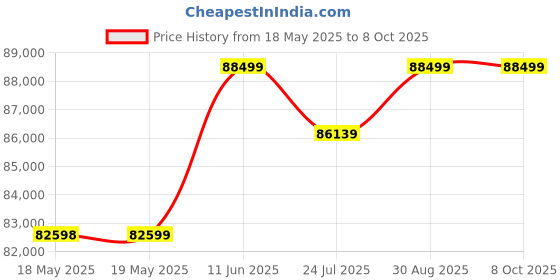 industrybuying.com TE CONNECTIVITY Micro Mini Split Backshell, 180Deg, Dc, Mbmmd-Uctms0-06-20-1-C-H te connectivity Price History Graph from 18 May 2025 to 7 Oct 2025