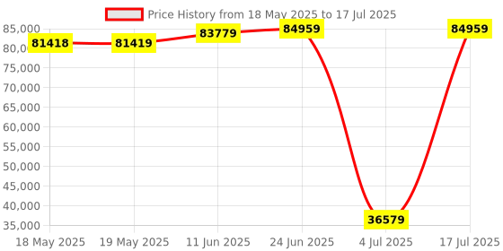 industrybuying.com TE CONNECTIVITY Micro Mini Split Backshell, 180Deg, Dd, Mbmmd-Udtms0-06-20-1-C-H te connectivity Price History Graph from 18 May 2025 to 17 Jul 2025