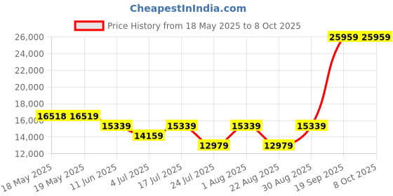 industrybuying.com TE CONNECTIVITY Micro Mini Split Backshell, 180Deg, De, Mbmmd-Uesms0-07-20-1-C-H te connectivity Price History Graph from 18 May 2025 to 8 Oct 2025