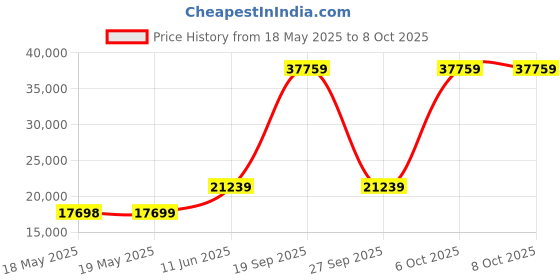 industrybuying.com TE CONNECTIVITY Micro Mini Split Backshell, 180Deg, Dh, Mbmmd-Uhsms0-11-20-1-C-H te connectivity Price History Graph from 18 May 2025 to 8 Oct 2025