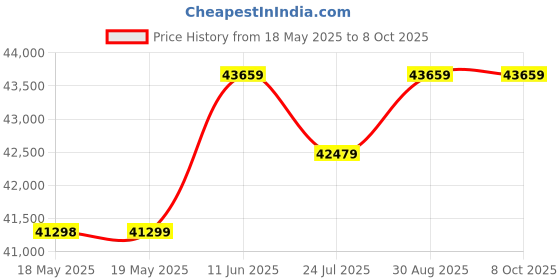 industrybuying.com TE CONNECTIVITY Micro Mini Split Backshell, 180Deg, Dh, Mbmmd-Uhtms0-11-20-1-C-H te connectivity Price History Graph from 18 May 2025 to 7 Oct 2025