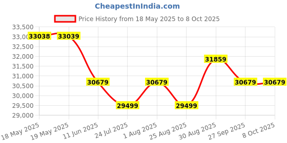 industrybuying.com TE CONNECTIVITY Micro Mini Split Backshell, 45Deg, Da, Mbmmd-Fatms0-04-25-1-C-H te connectivity Price History Graph from 18 May 2025 to 8 Oct 2025