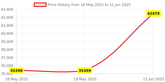 industrybuying.com TE CONNECTIVITY Micro Mini Split Backshell, 45Deg, Db, Mbmmd-Fbtms0-05-30-1-C-H te connectivity Price History Graph from 18 May 2025 to 11 Jun 2025