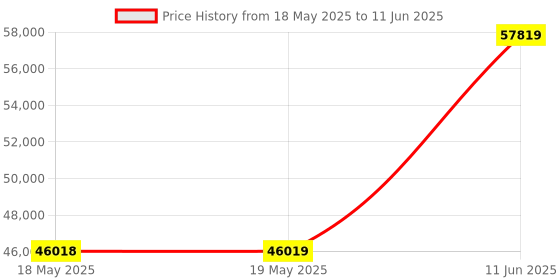 industrybuying.com TE CONNECTIVITY Micro Mini Split Backshell, 45Deg, Dc, Mbmmd-Fctms0-06-30-1-C-H te connectivity Price History Graph from 18 May 2025 to 11 Jun 2025