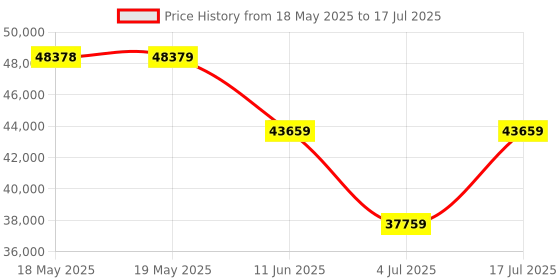 industrybuying.com TE CONNECTIVITY Micro Mini Split Backshell, 45Deg, Dd, Mbmmd-Fdtms0-06-30-1-C-H te connectivity Price History Graph from 18 May 2025 to 17 Jul 2025