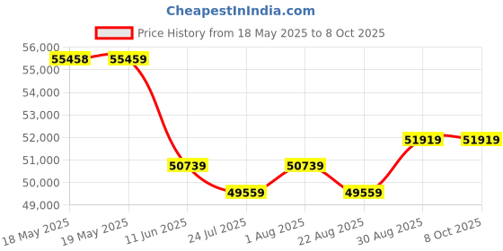 industrybuying.com TE CONNECTIVITY Micro Mini Split Backshell, 45Deg, De, Mbmmd-Fetms0-07-35-1-C-H te connectivity Price History Graph from 18 May 2025 to 8 Oct 2025