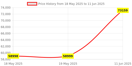 industrybuying.com TE CONNECTIVITY Micro Mini Split Backshell, 45Deg, Df, Mbmmd-Fftms0-08-40-1-C-H te connectivity Price History Graph from 18 May 2025 to 11 Jun 2025