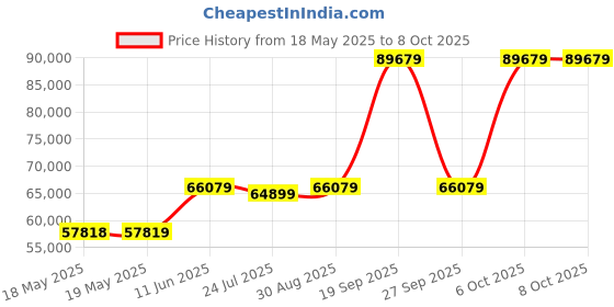 industrybuying.com TE CONNECTIVITY Micro Mini Split Backshell, 45Deg, Dg, Mbmmd-Fgtms0-08-40-1-C-H te connectivity Price History Graph from 18 May 2025 to 7 Oct 2025