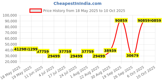 industrybuying.com TE CONNECTIVITY Micro Mini Split Backshell, 90Deg, Da, Mbmmd-Eatms0-04-30-1-C-H te connectivity Price History Graph from 18 May 2025 to 10 Oct 2025