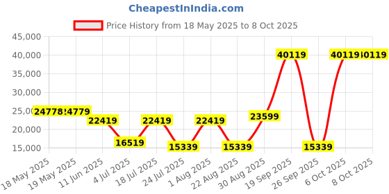 industrybuying.com TE CONNECTIVITY Micro Mini Split Backshell, 90Deg, Da, Mbmmd-Sasms0-04-20-1-C-H te connectivity Price History Graph from 18 May 2025 to 8 Oct 2025