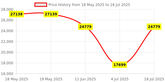 industrybuying.com TE CONNECTIVITY Micro Mini Split Backshell, 90Deg, Db, Mbmmd-Ebsms0-05-35-1-C-H te connectivity Price History Graph from 18 May 2025 to 18 Jul 2025
