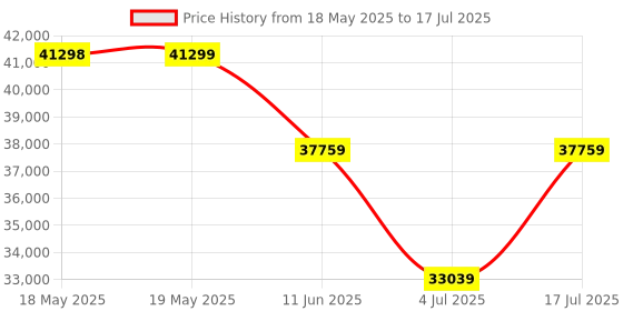 industrybuying.com TE CONNECTIVITY Micro Mini Split Backshell, 90Deg, Db, Mbmmd-Ebtms0-05-35-1-C-H te connectivity Price History Graph from 18 May 2025 to 17 Jul 2025