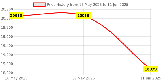 industrybuying.com TE CONNECTIVITY Micro Mini Split Backshell, 90Deg, Db, Mbmmd-Sbsms0-05-20-1-C-H te connectivity Price History Graph from 18 May 2025 to 11 Jun 2025