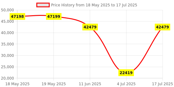 industrybuying.com TE CONNECTIVITY Micro Mini Split Backshell, 90Deg, Dc, Mbmmd-Ecsms0-06-40-1-C-H te connectivity Price History Graph from 18 May 2025 to 17 Jul 2025