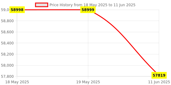 industrybuying.com TE CONNECTIVITY Micro Mini Split Backshell, 90Deg, Dc, Mbmmd-Ectms0-06-40-1-C-H te connectivity Price History Graph from 18 May 2025 to 11 Jun 2025