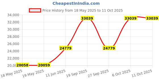 industrybuying.com TE CONNECTIVITY Micro Mini Split Backshell, 90Deg, Dc, Mbmmd-Scsms0-06-20-1-C-H te connectivity Price History Graph from 18 May 2025 to 11 Oct 2025