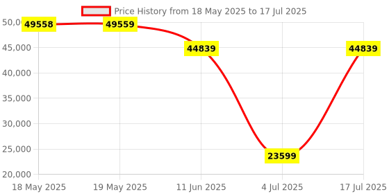 industrybuying.com TE CONNECTIVITY Micro Mini Split Backshell, 90Deg, Dd, Mbmmd-Edsms0-06-40-1-C-H te connectivity Price History Graph from 18 May 2025 to 17 Jul 2025