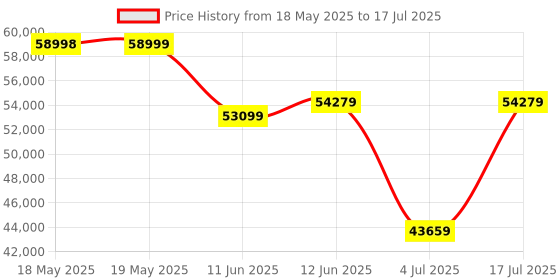 industrybuying.com TE CONNECTIVITY Micro Mini Split Backshell, 90Deg, Dd, Mbmmd-Edtms0-06-40-1-C-H te connectivity Price History Graph from 18 May 2025 to 17 Jul 2025