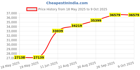 industrybuying.com TE CONNECTIVITY Micro Mini Split Backshell, 90Deg, Dd, Mbmmd-Sdsms0-06-20-1-C-H te connectivity Price History Graph from 18 May 2025 to 8 Oct 2025