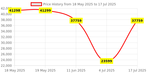 industrybuying.com TE CONNECTIVITY Micro Mini Split Backshell, 90Deg, De, Mbmmd-Eesms0-07-45-1-C-H te connectivity Price History Graph from 18 May 2025 to 17 Jul 2025