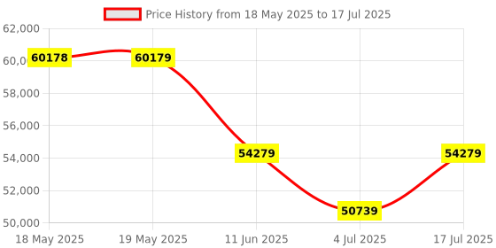 industrybuying.com TE CONNECTIVITY Micro Mini Split Backshell, 90Deg, De, Mbmmd-Eetms0-07-45-1-C-H te connectivity Price History Graph from 18 May 2025 to 17 Jul 2025