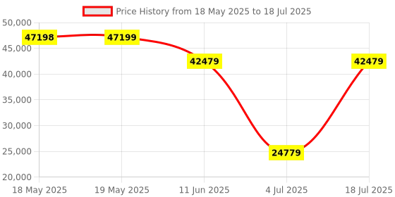 industrybuying.com TE CONNECTIVITY Micro Mini Split Backshell, 90Deg, Df, Mbmmd-Efsms0-08-50-1-C-H te connectivity Price History Graph from 18 May 2025 to 18 Jul 2025