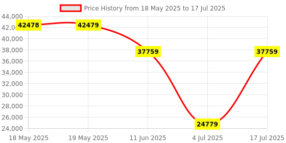 industrybuying.com TE CONNECTIVITY Micro Mini Split Backshell, 90Deg, Df, Mbmmd-Sfsms0-08-20-1-C-H te connectivity Price History Graph from 18 May 2025 to 17 Jul 2025