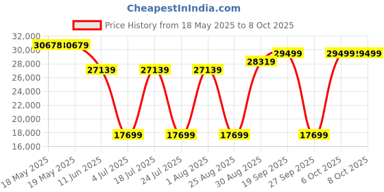 industrybuying.com TE CONNECTIVITY Micro Mini Split Backshell, 90Deg, Dg, Mbmmd-Egsms0-08-50-1-C-H te connectivity Price History Graph from 18 May 2025 to 7 Oct 2025