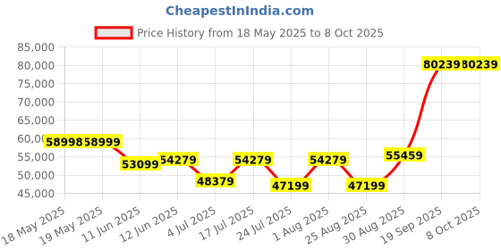 industrybuying.com TE CONNECTIVITY Micro Mini Split Backshell, 90Deg, Dg, Mbmmd-Egtms0-08-50-1-C-H te connectivity Price History Graph from 18 May 2025 to 8 Oct 2025