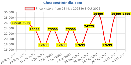 industrybuying.com TE CONNECTIVITY Micro Mini Split Backshell, 90Deg, Dg, Mbmmd-Sgsms0-08-20-1-C-H te connectivity Price History Graph from 18 May 2025 to 8 Oct 2025