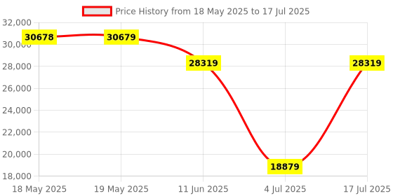 industrybuying.com TE CONNECTIVITY Micro Mini Split Backshell, 90Deg, Dh, Mbmmd-Ehsms0-11-60-1-C-H te connectivity Price History Graph from 18 May 2025 to 17 Jul 2025