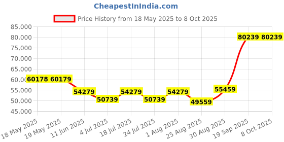 industrybuying.com TE CONNECTIVITY Micro Mini Split Backshell, 90Deg, Dh, Mbmmd-Ehtms0-11-60-1-C-H te connectivity Price History Graph from 18 May 2025 to 8 Oct 2025