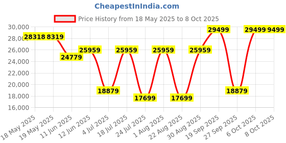 industrybuying.com TE CONNECTIVITY Micro Mini Split Backshell, 90Deg, Dh, Mbmmd-Shsms0-11-20-1-C-H te connectivity Price History Graph from 18 May 2025 to 7 Oct 2025