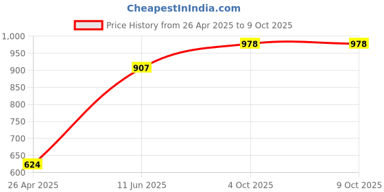 industrybuying.com TE CONNECTIVITY NTC THERMISTOR, 2K, 0805, NTC0805J2K0 (Pack of 10) te connectivity Price History Graph from 26 Apr 2025 to 8 Oct 2025