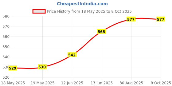 industrybuying.com TE CONNECTIVITY Piezoelec Shock Sensor, 260Pc/G, Tht, 1005939-1 te connectivity Price History Graph from 18 May 2025 to 7 Oct 2025