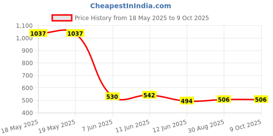 industrybuying.com TE CONNECTIVITY Piezoelec Shock Sensor, 260Pc/G, Tht, 1005940-1 te connectivity Price History Graph from 18 May 2025 to 8 Oct 2025